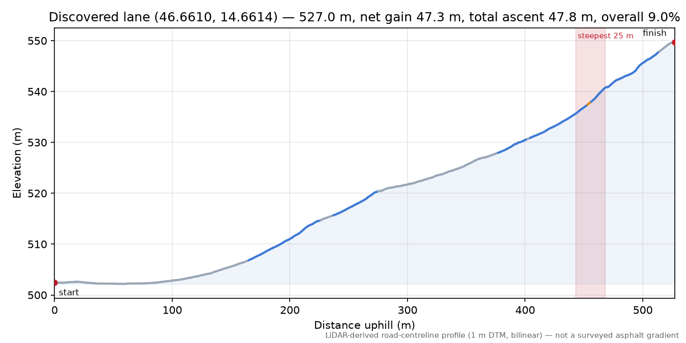Discovered lane (46.6610, 14.6614) elevation profile