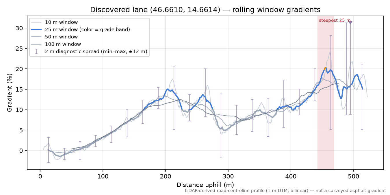 Discovered lane (46.6610, 14.6614) rolling gradient profile