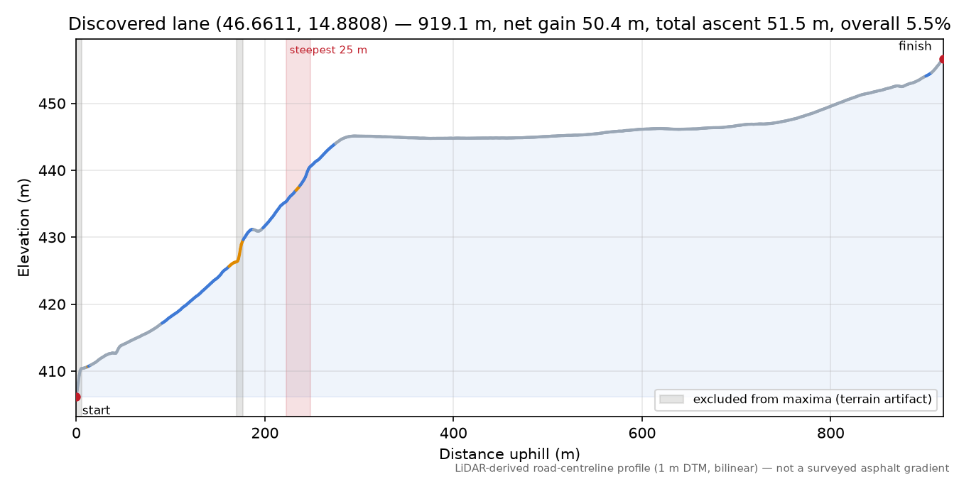 Discovered lane (46.6611, 14.8808) elevation profile