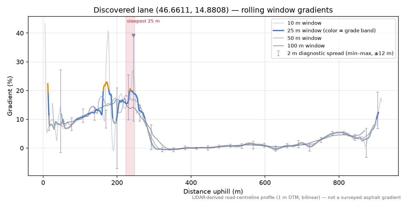 Discovered lane (46.6611, 14.8808) rolling gradient profile