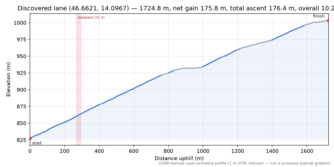 Discovered lane (46.6621, 14.0967) elevation profile