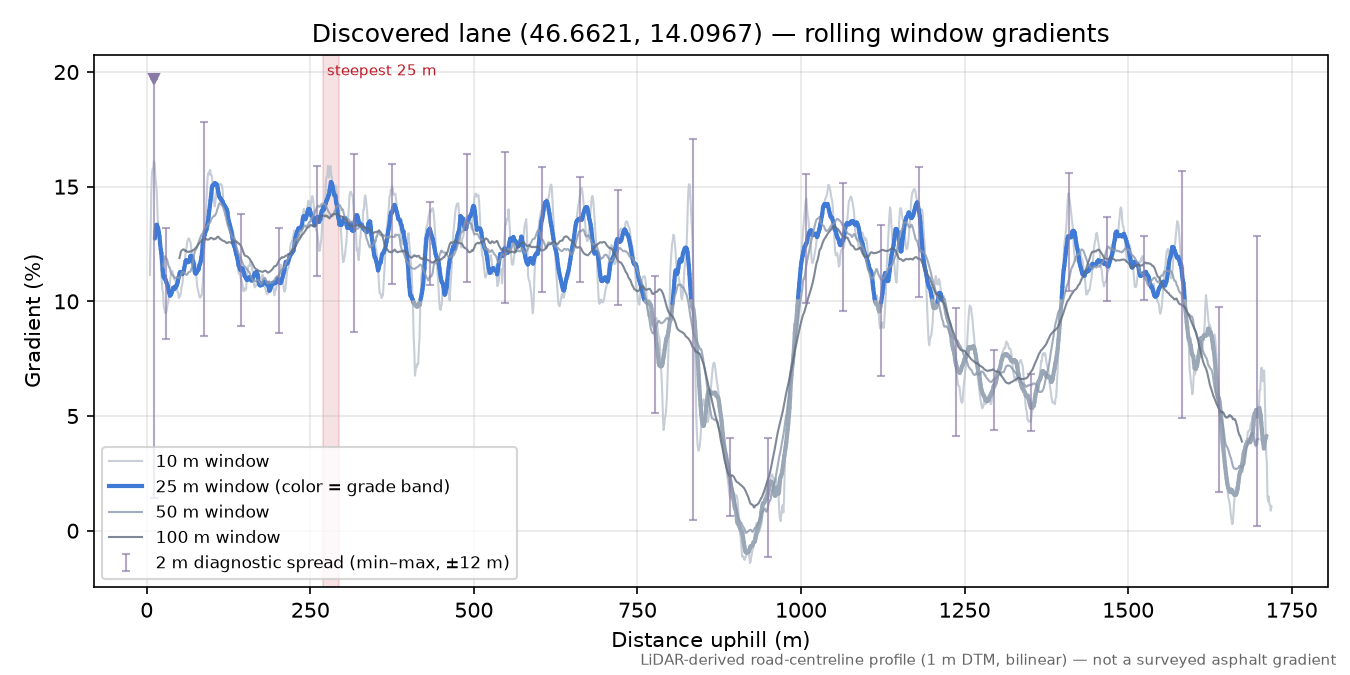 Discovered lane (46.6621, 14.0967) rolling gradient profile