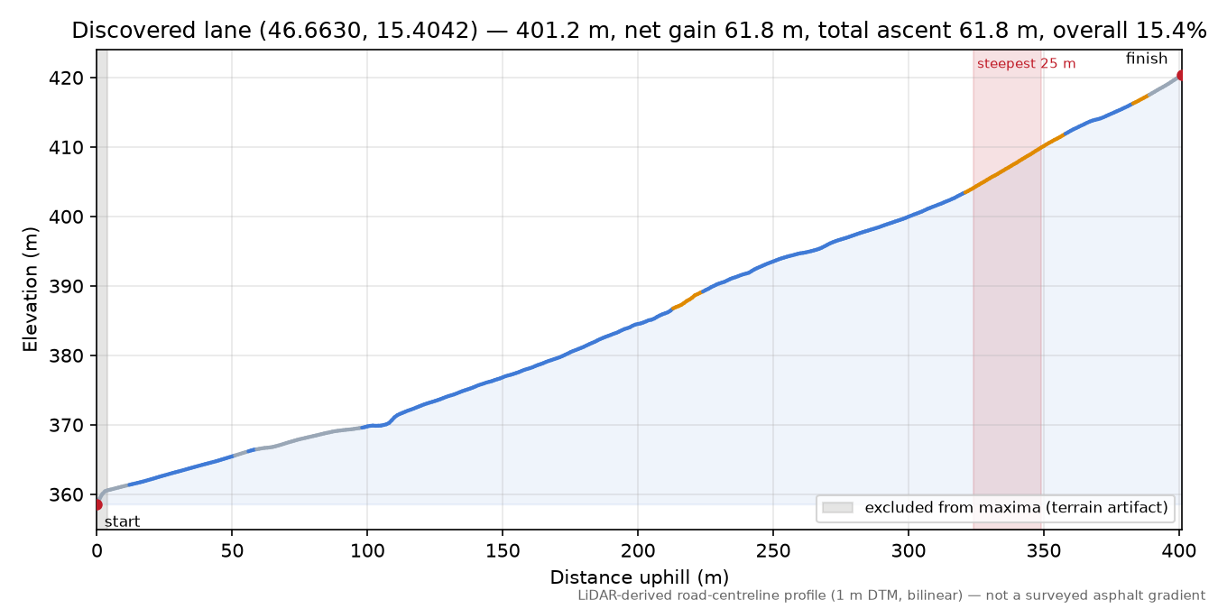 Discovered lane (46.6630, 15.4042) elevation profile