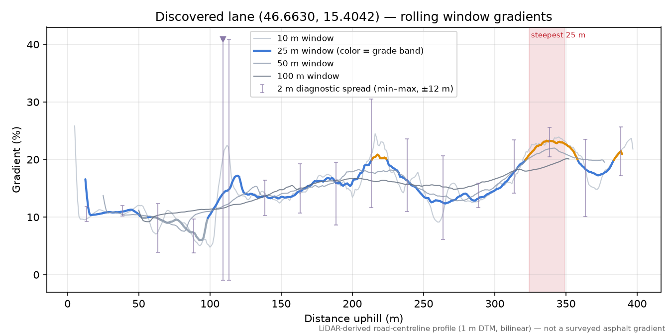 Discovered lane (46.6630, 15.4042) rolling gradient profile
