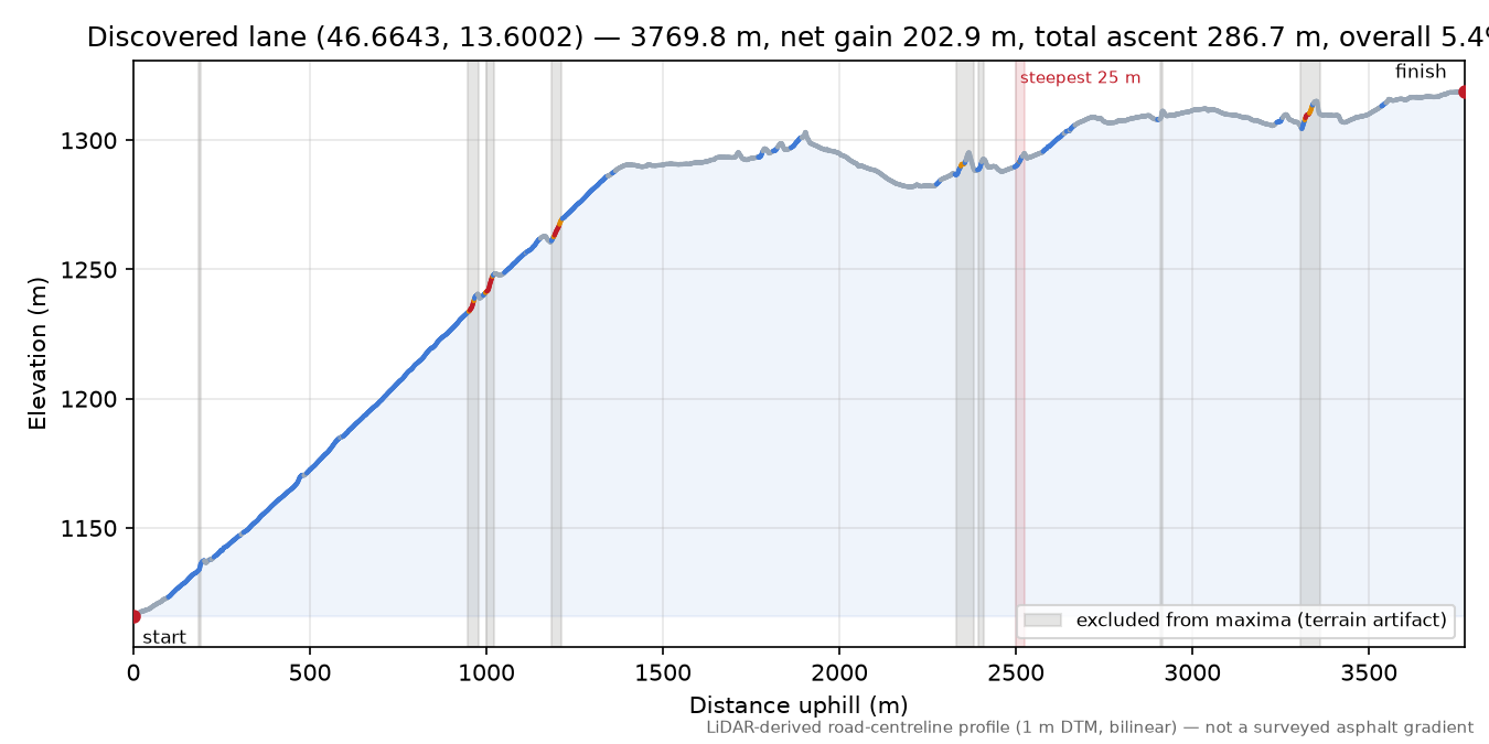 Discovered lane (46.6643, 13.6002) elevation profile