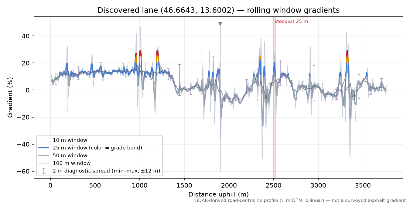 Discovered lane (46.6643, 13.6002) rolling gradient profile