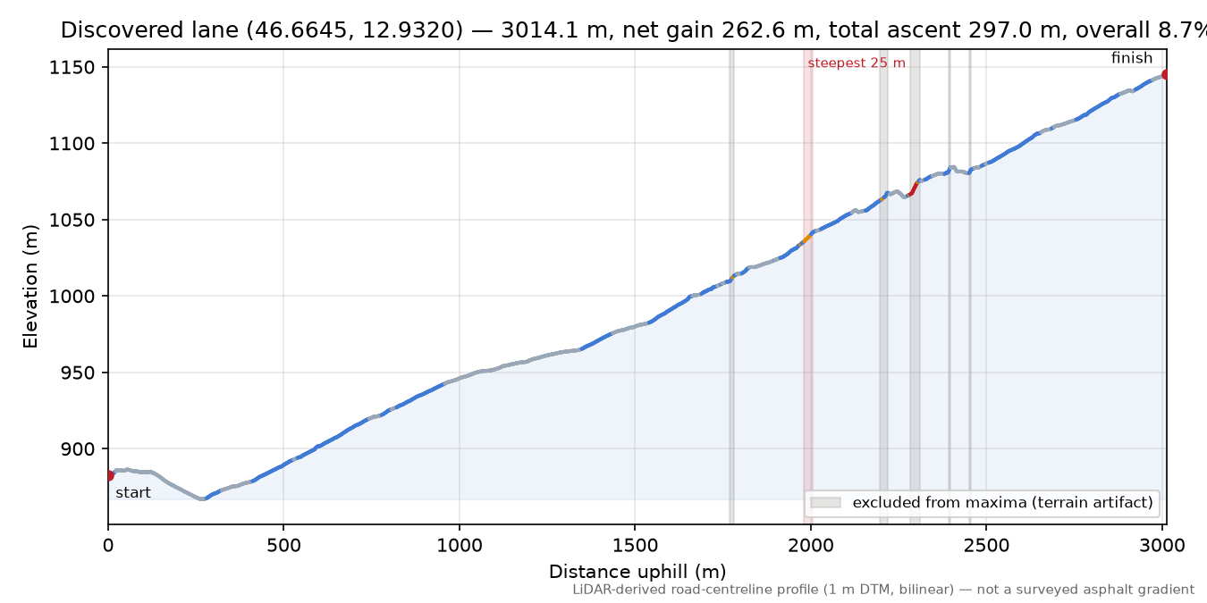 Discovered lane (46.6645, 12.9320) elevation profile