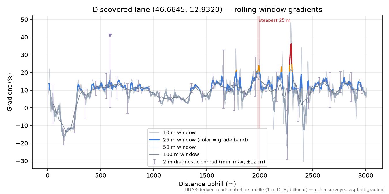 Discovered lane (46.6645, 12.9320) rolling gradient profile