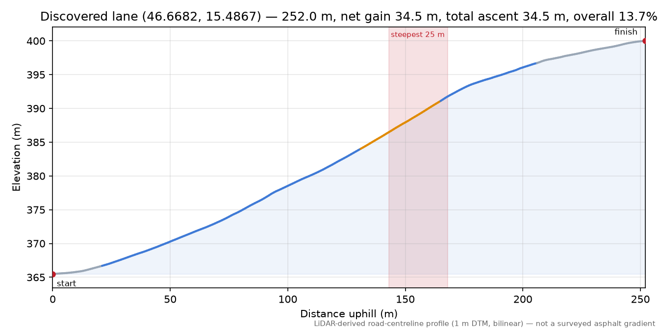 Discovered lane (46.6682, 15.4867) elevation profile