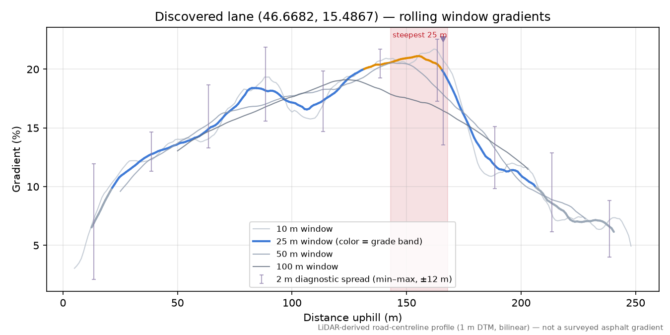 Discovered lane (46.6682, 15.4867) rolling gradient profile