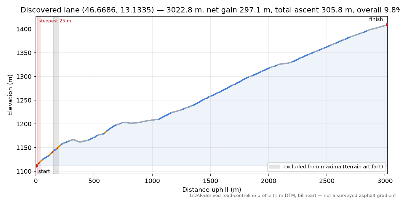 Discovered lane (46.6686, 13.1335) elevation profile