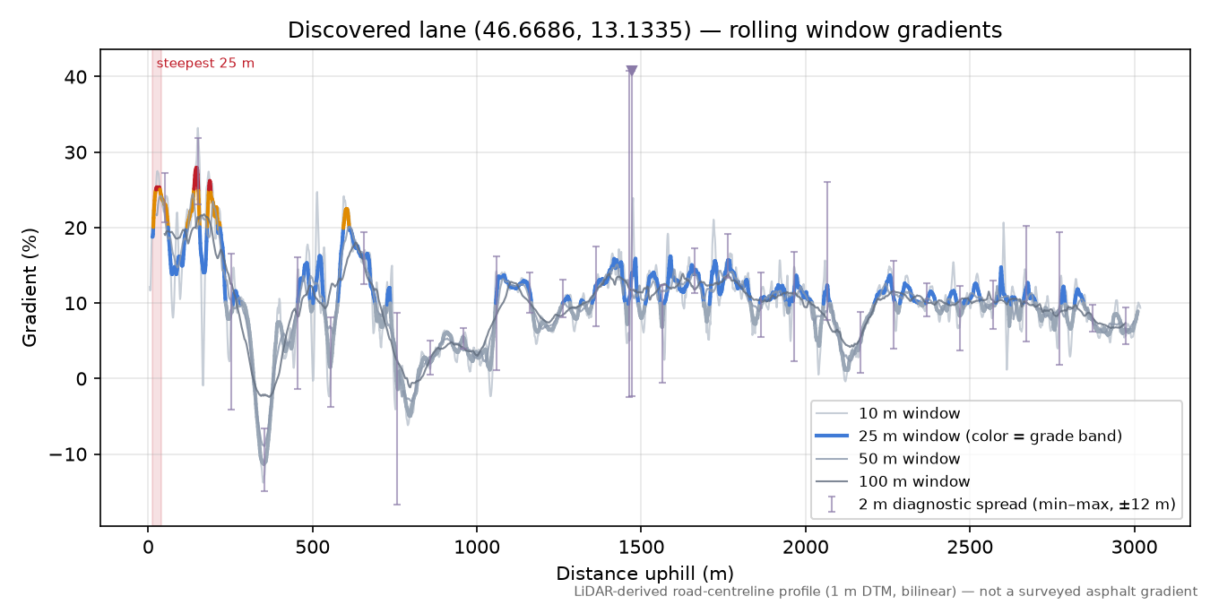Discovered lane (46.6686, 13.1335) rolling gradient profile