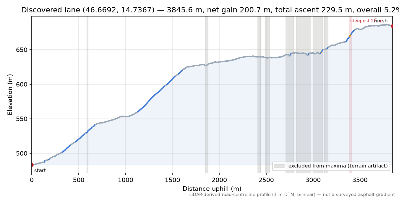Discovered lane (46.6692, 14.7367) elevation profile