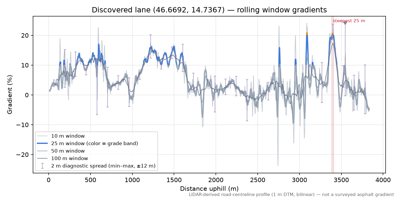 Discovered lane (46.6692, 14.7367) rolling gradient profile