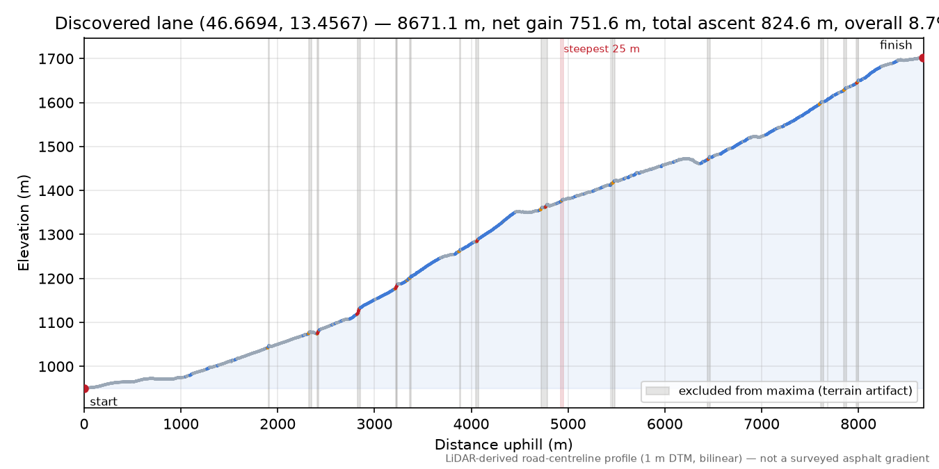 Discovered lane (46.6694, 13.4567) elevation profile