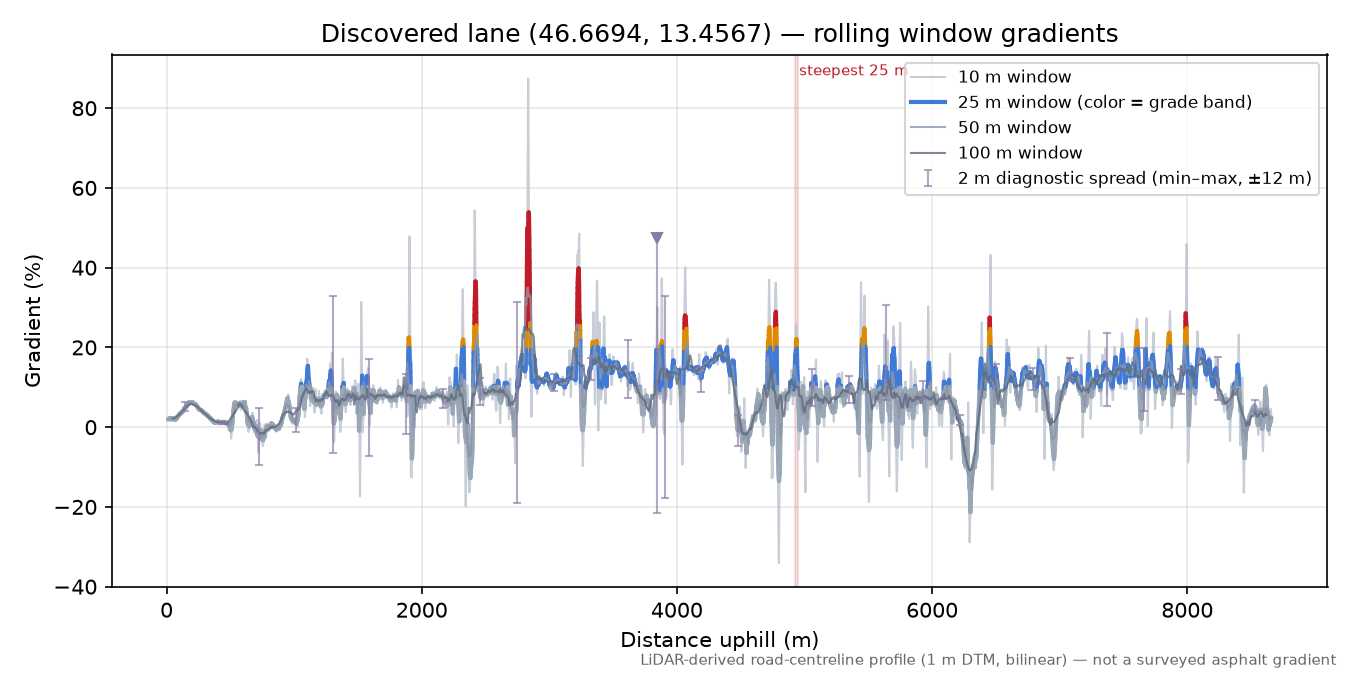 Discovered lane (46.6694, 13.4567) rolling gradient profile