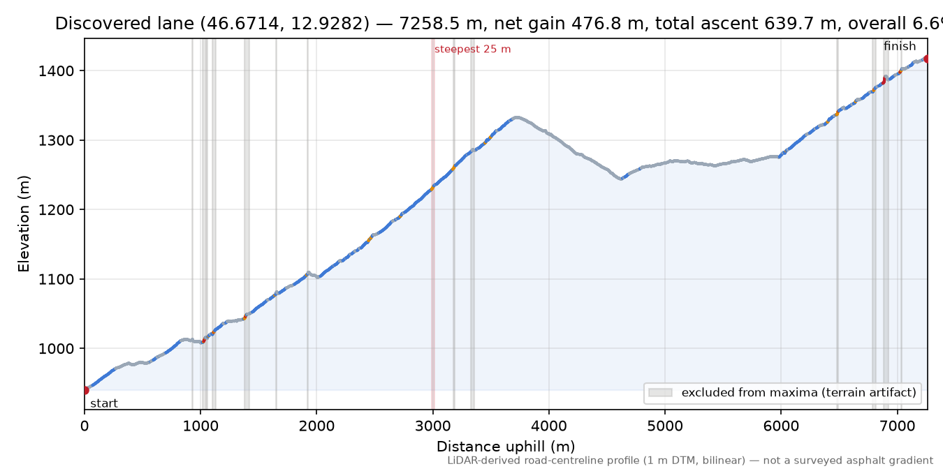 Discovered lane (46.6714, 12.9282) elevation profile