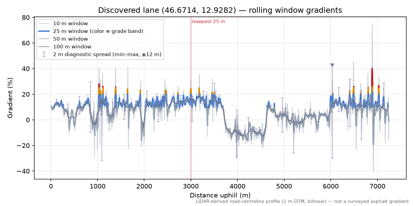 Discovered lane (46.6714, 12.9282) rolling gradient profile