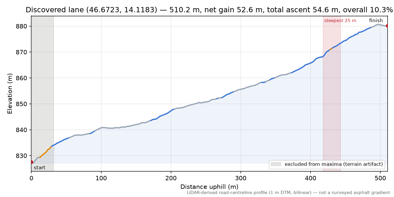 Discovered lane (46.6723, 14.1183) elevation profile