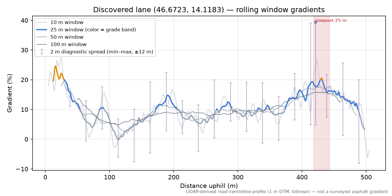 Discovered lane (46.6723, 14.1183) rolling gradient profile