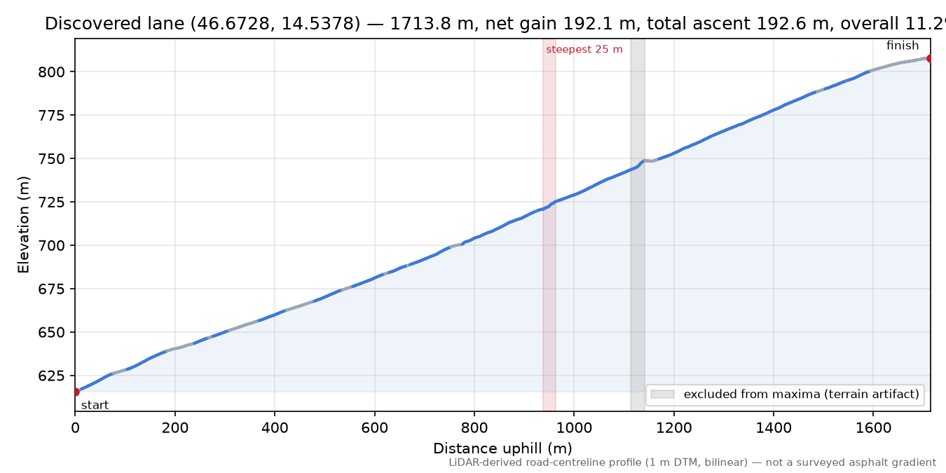 Discovered lane (46.6728, 14.5378) elevation profile