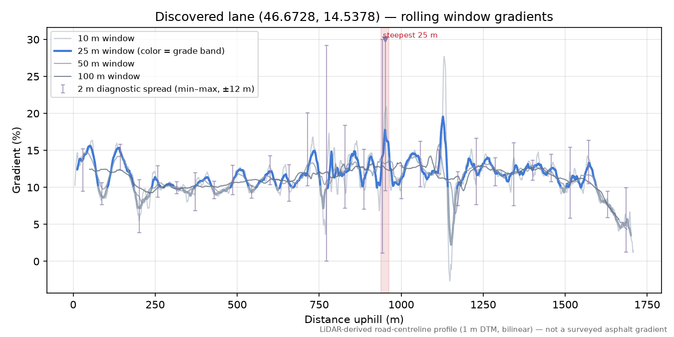 Discovered lane (46.6728, 14.5378) rolling gradient profile