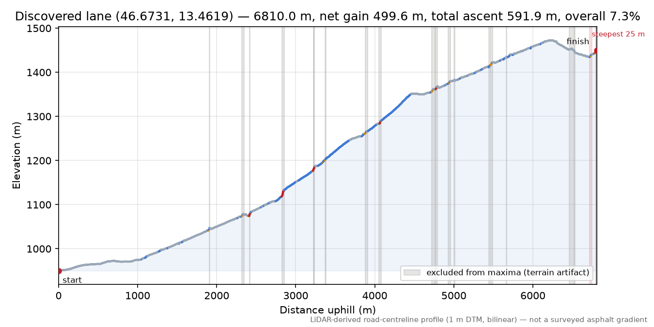 Discovered lane (46.6731, 13.4619) elevation profile