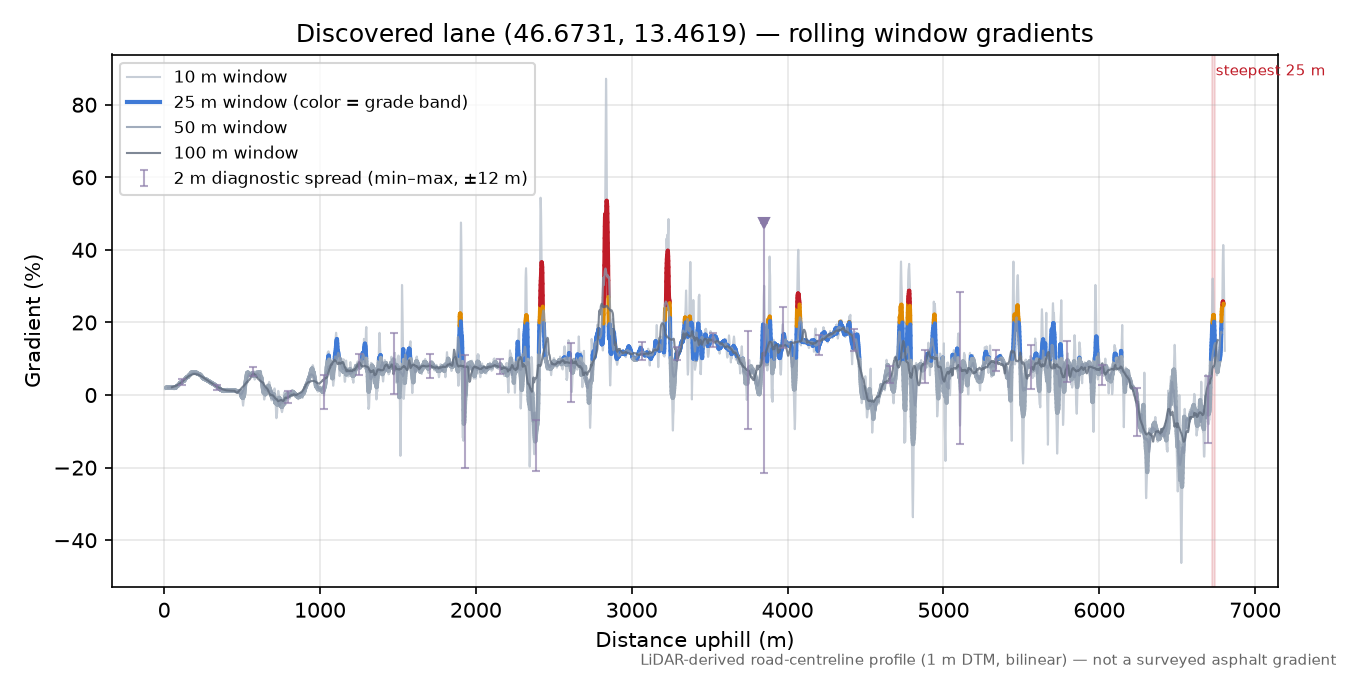 Discovered lane (46.6731, 13.4619) rolling gradient profile