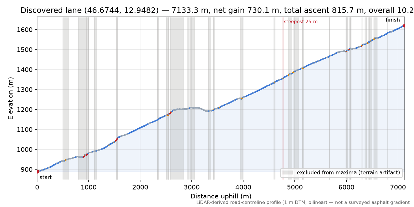 Discovered lane (46.6744, 12.9482) elevation profile