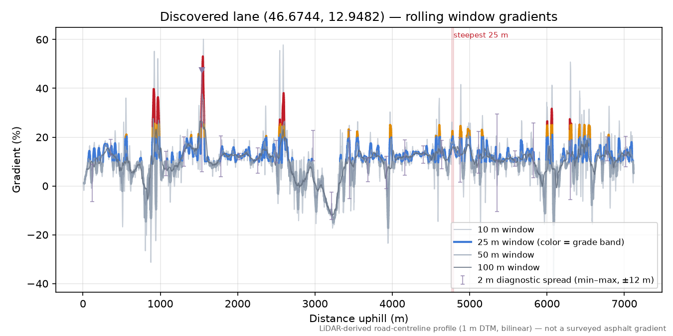 Discovered lane (46.6744, 12.9482) rolling gradient profile
