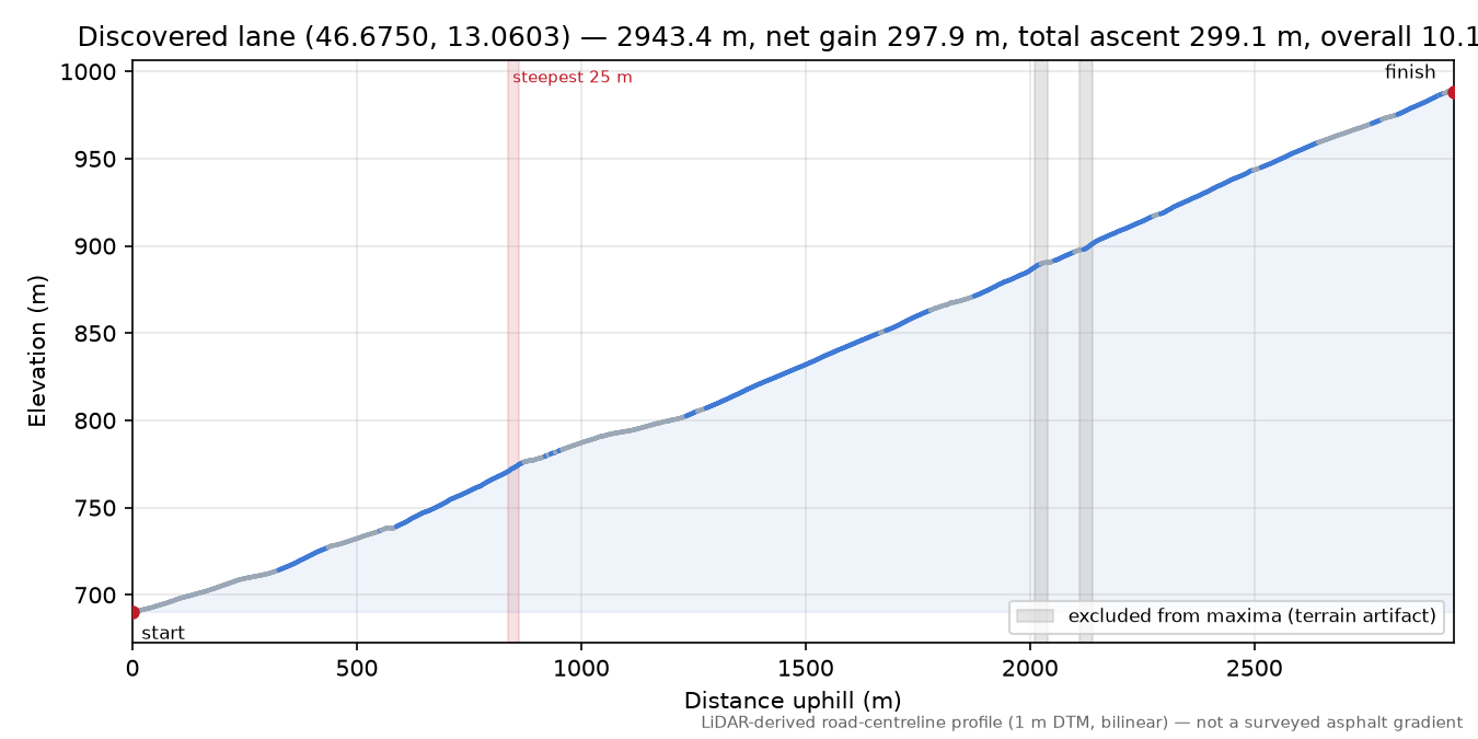 Discovered lane (46.6750, 13.0603) elevation profile