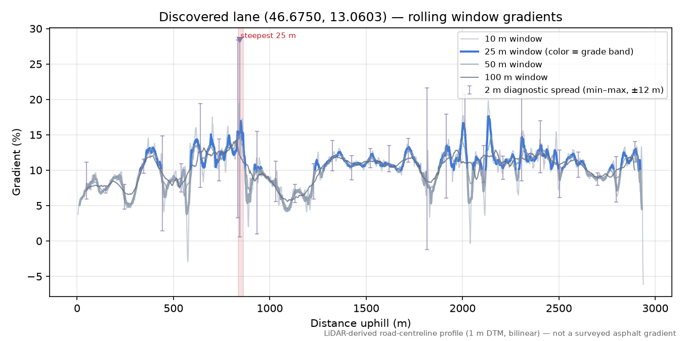 Discovered lane (46.6750, 13.0603) rolling gradient profile