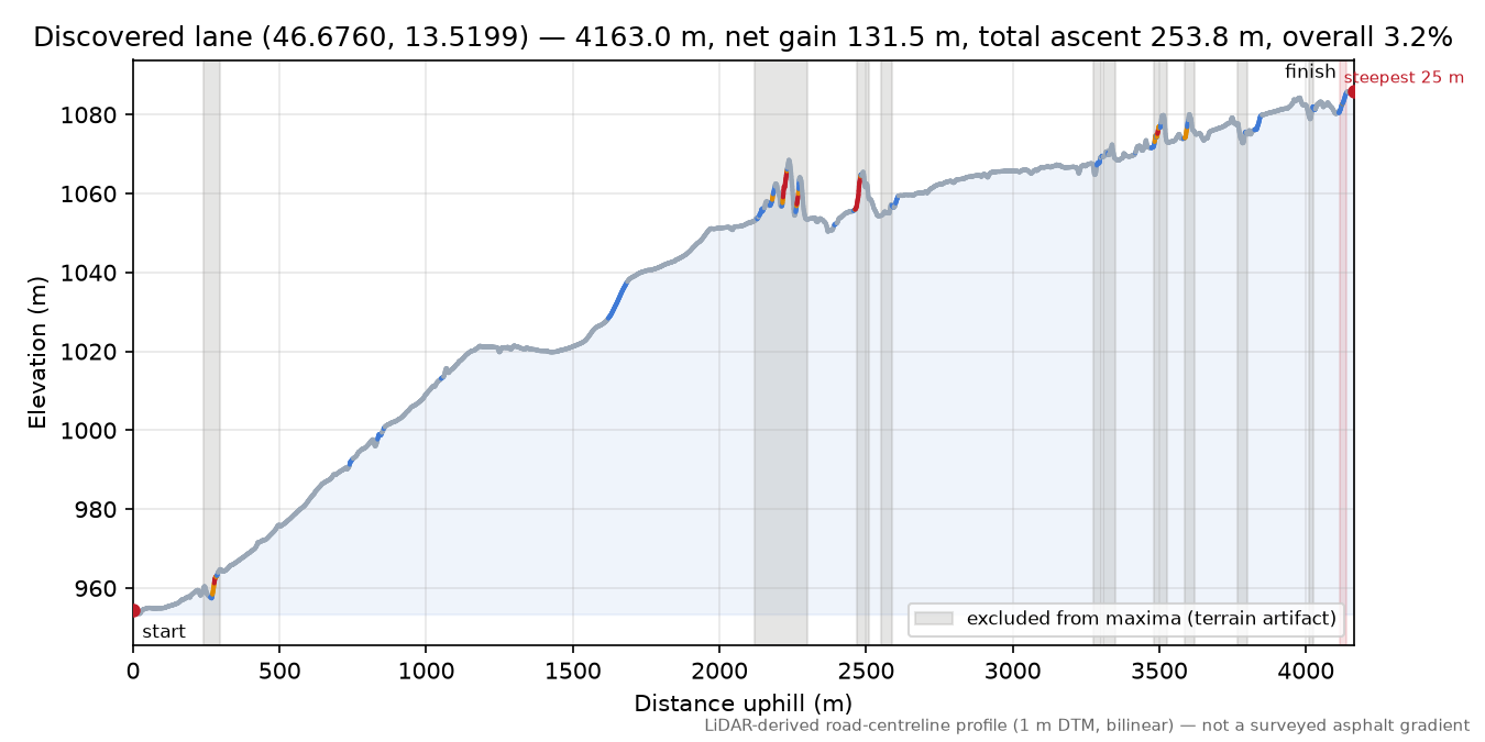 Discovered lane (46.6760, 13.5199) elevation profile
