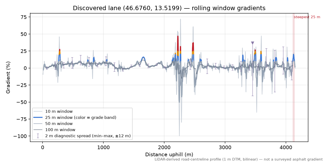 Discovered lane (46.6760, 13.5199) rolling gradient profile