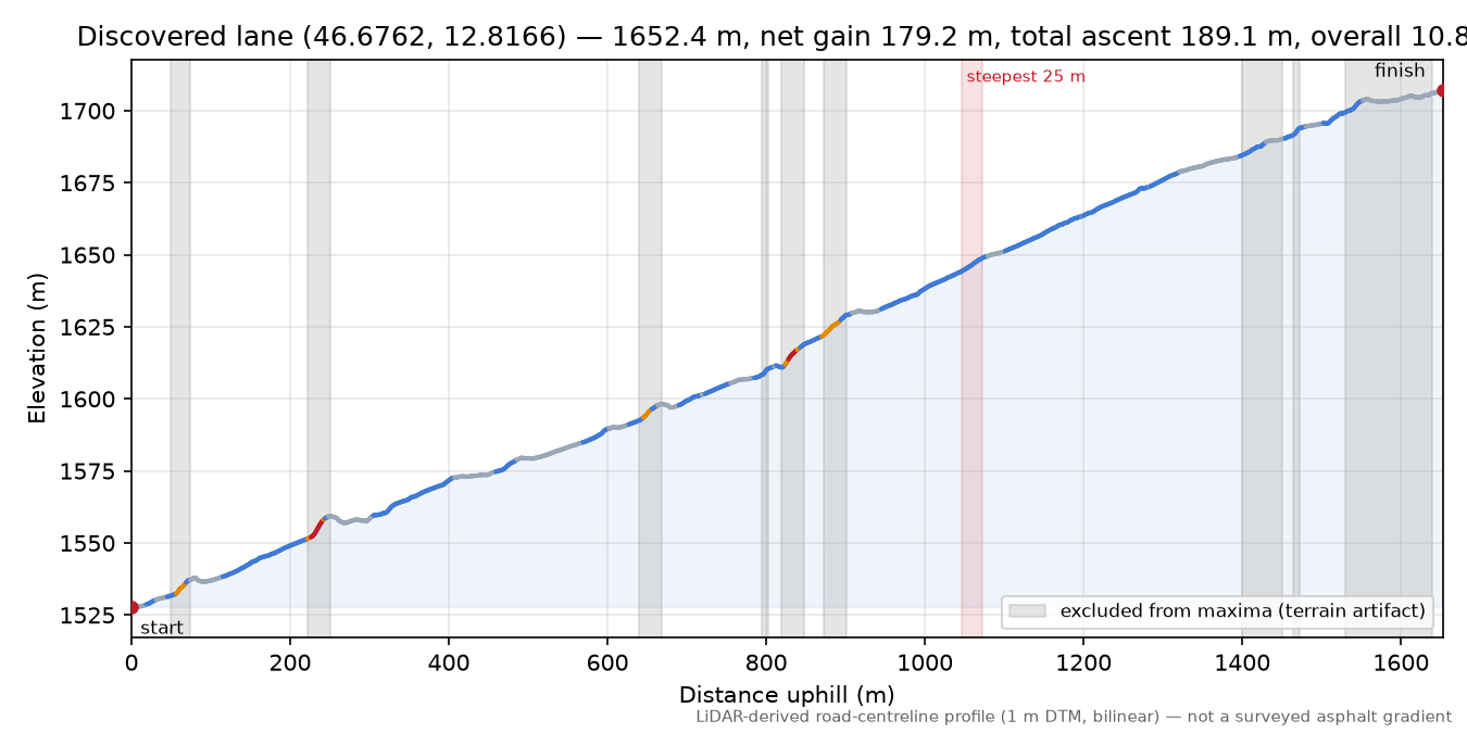 Discovered lane (46.6762, 12.8166) elevation profile
