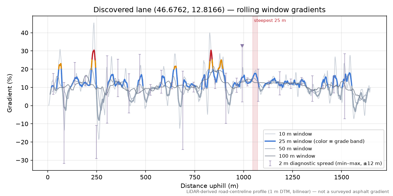 Discovered lane (46.6762, 12.8166) rolling gradient profile