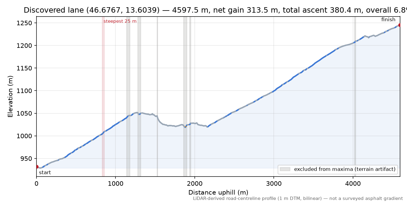 Discovered lane (46.6767, 13.6039) elevation profile