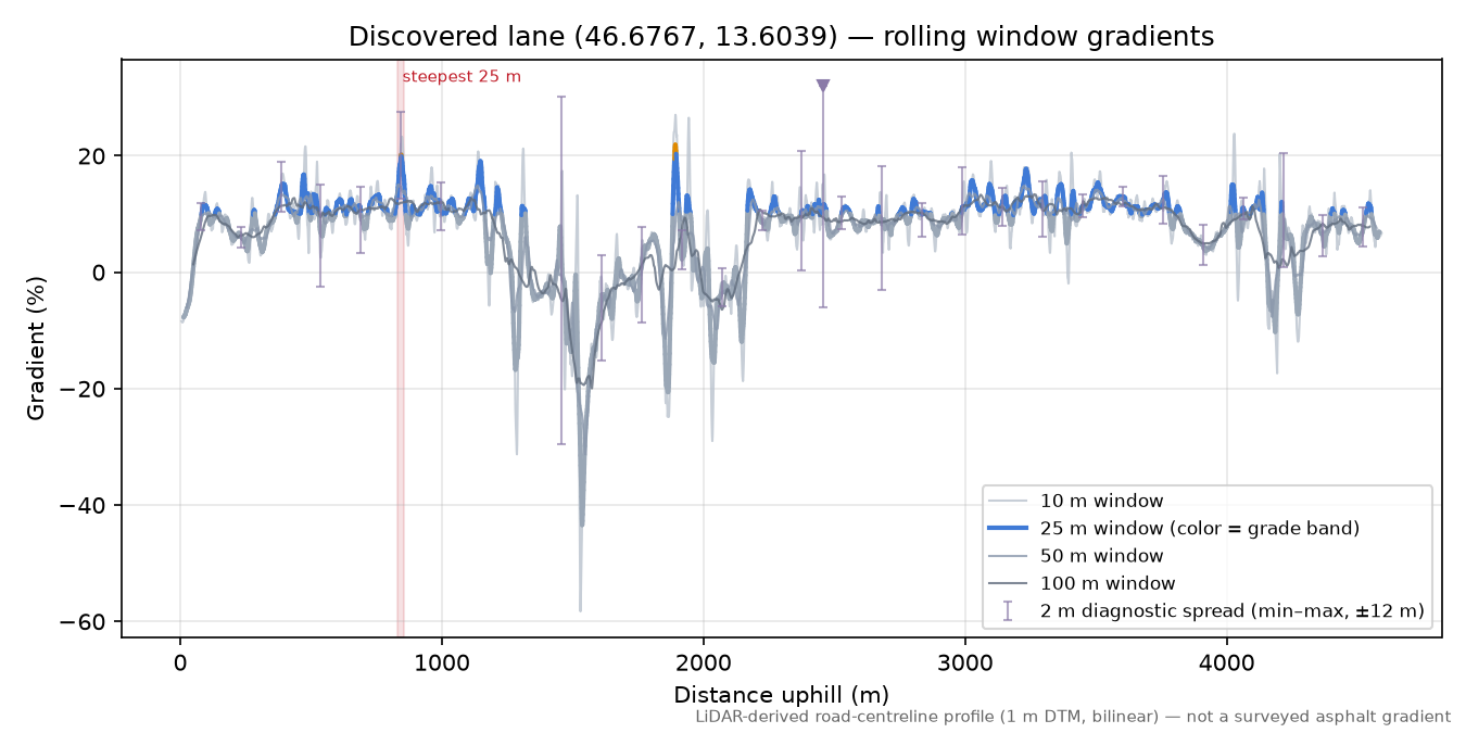 Discovered lane (46.6767, 13.6039) rolling gradient profile