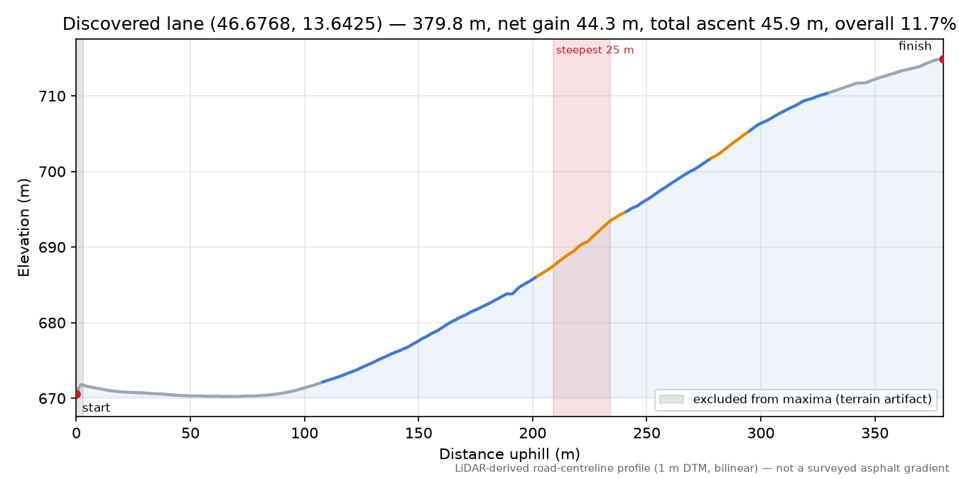 Discovered lane (46.6768, 13.6425) elevation profile