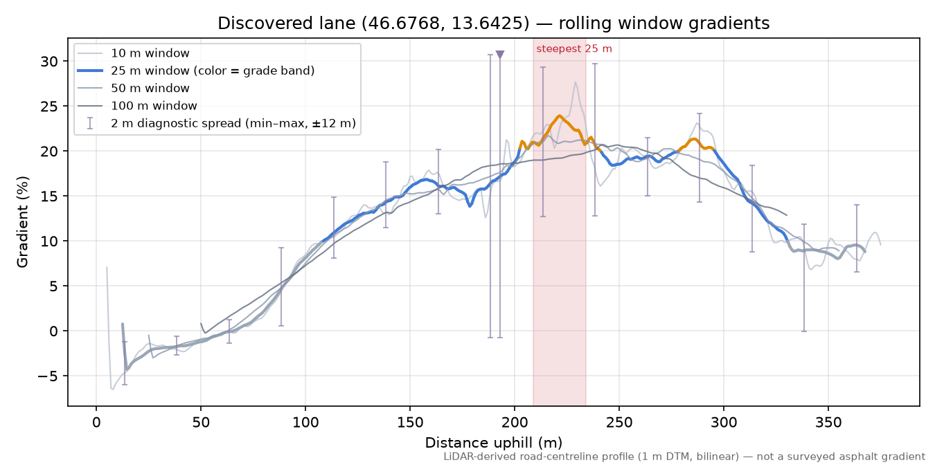 Discovered lane (46.6768, 13.6425) rolling gradient profile