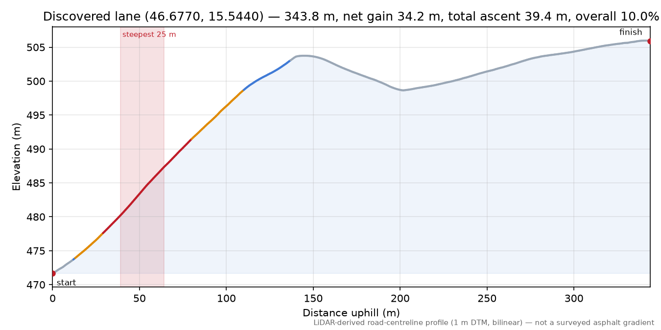 Discovered lane (46.6770, 15.5440) elevation profile