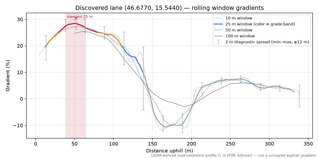 Discovered lane (46.6770, 15.5440) rolling gradient profile