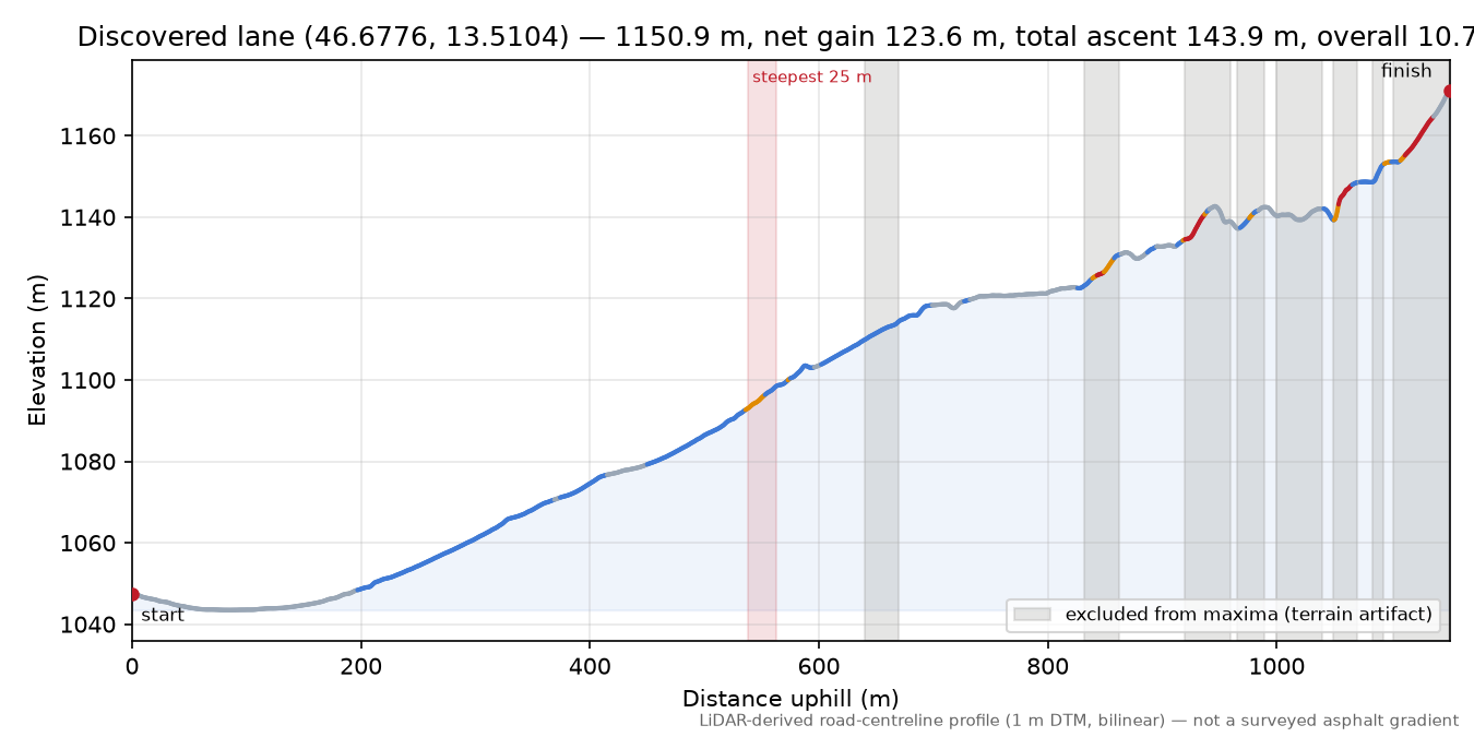 Discovered lane (46.6776, 13.5104) elevation profile