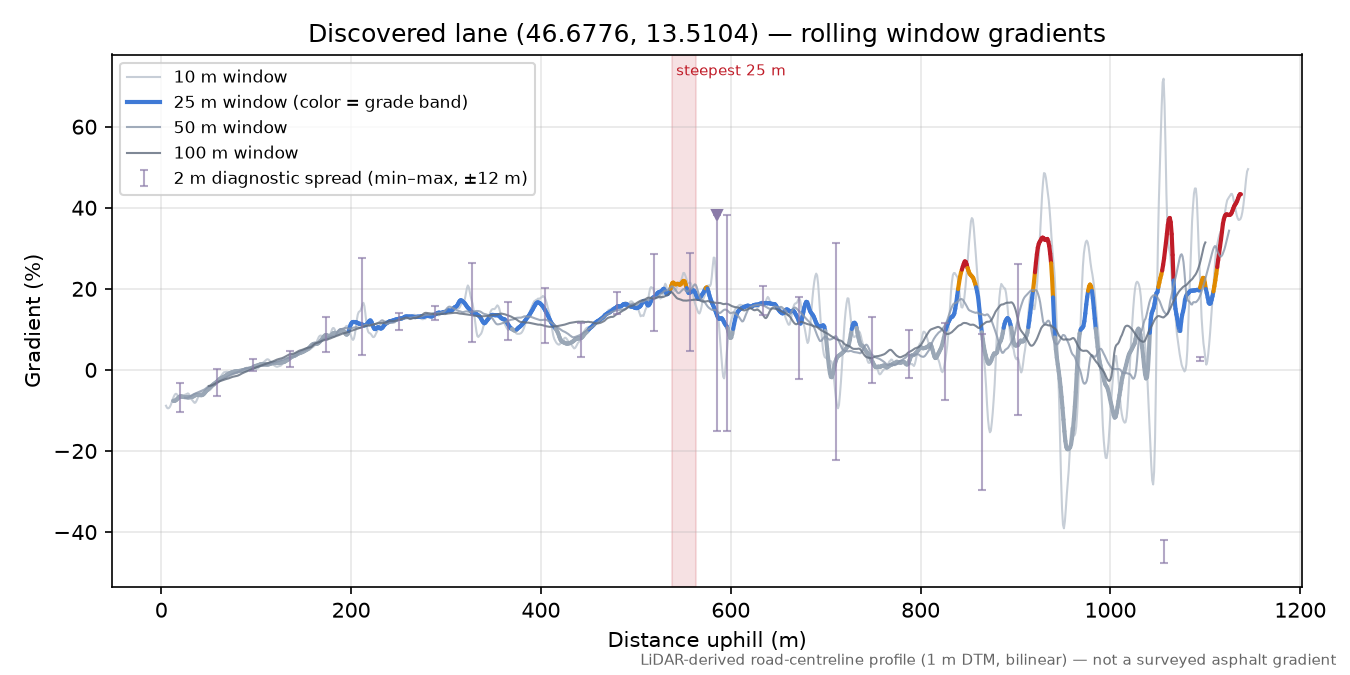 Discovered lane (46.6776, 13.5104) rolling gradient profile