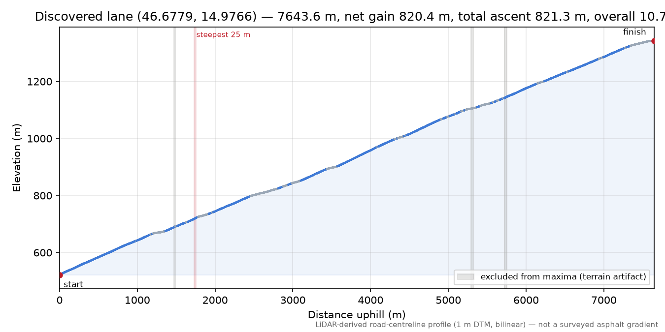 Discovered lane (46.6779, 14.9766) elevation profile