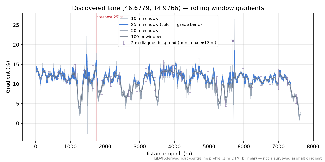 Discovered lane (46.6779, 14.9766) rolling gradient profile