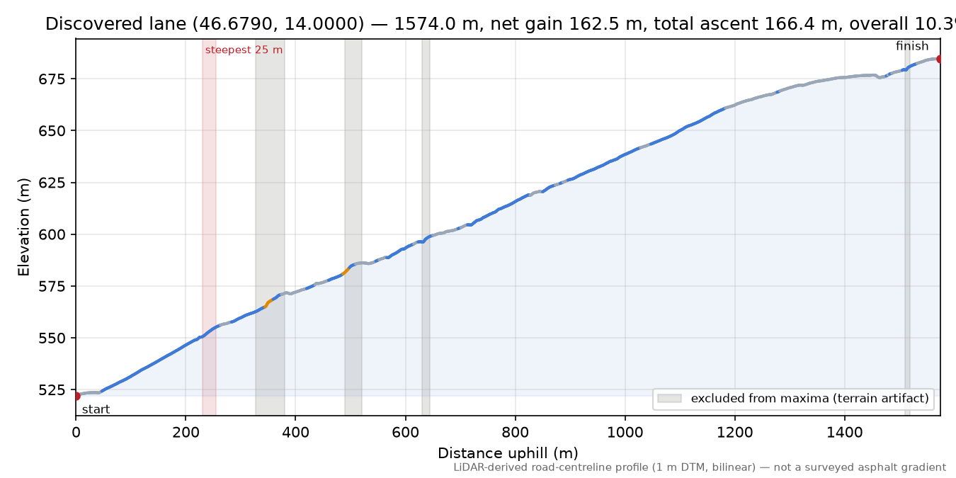 Discovered lane (46.6790, 14.0000) elevation profile