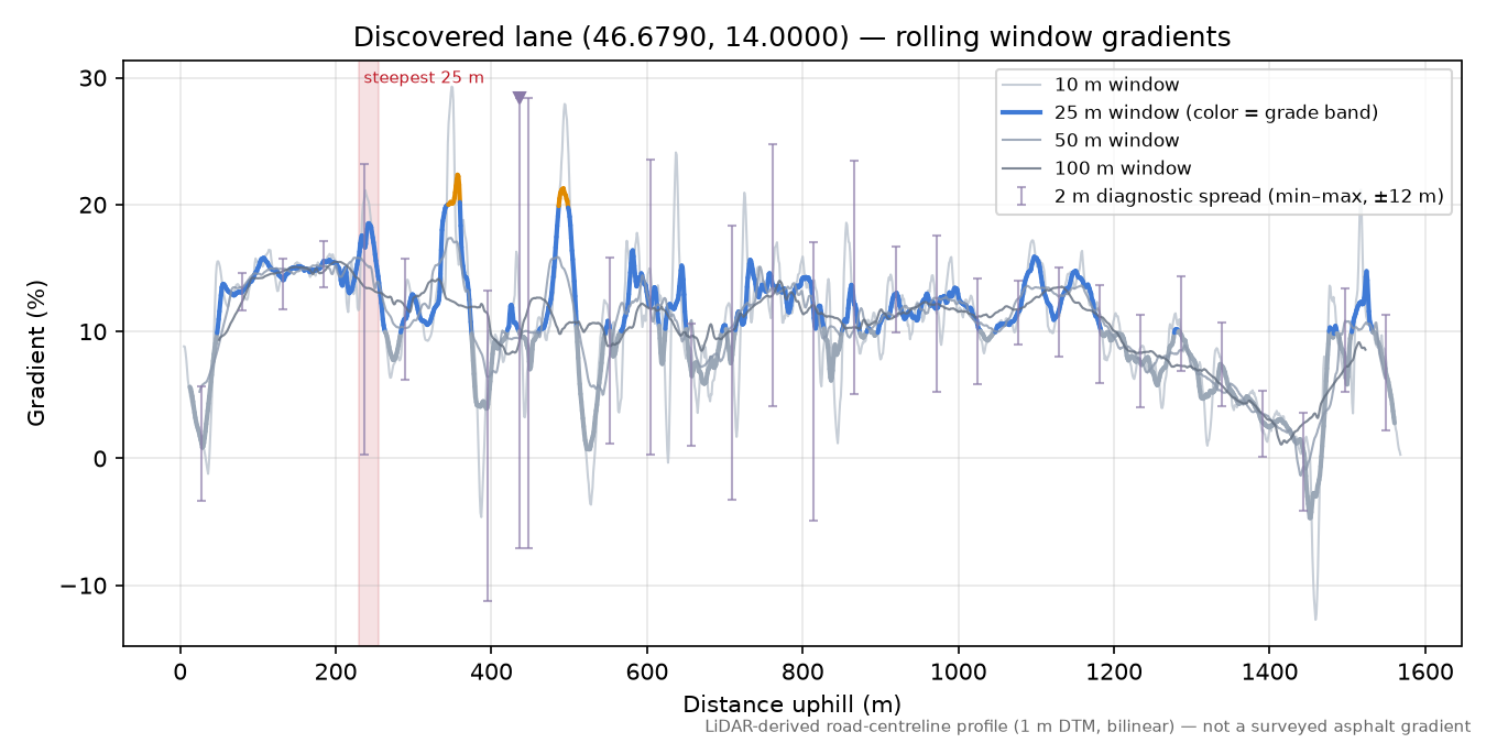 Discovered lane (46.6790, 14.0000) rolling gradient profile