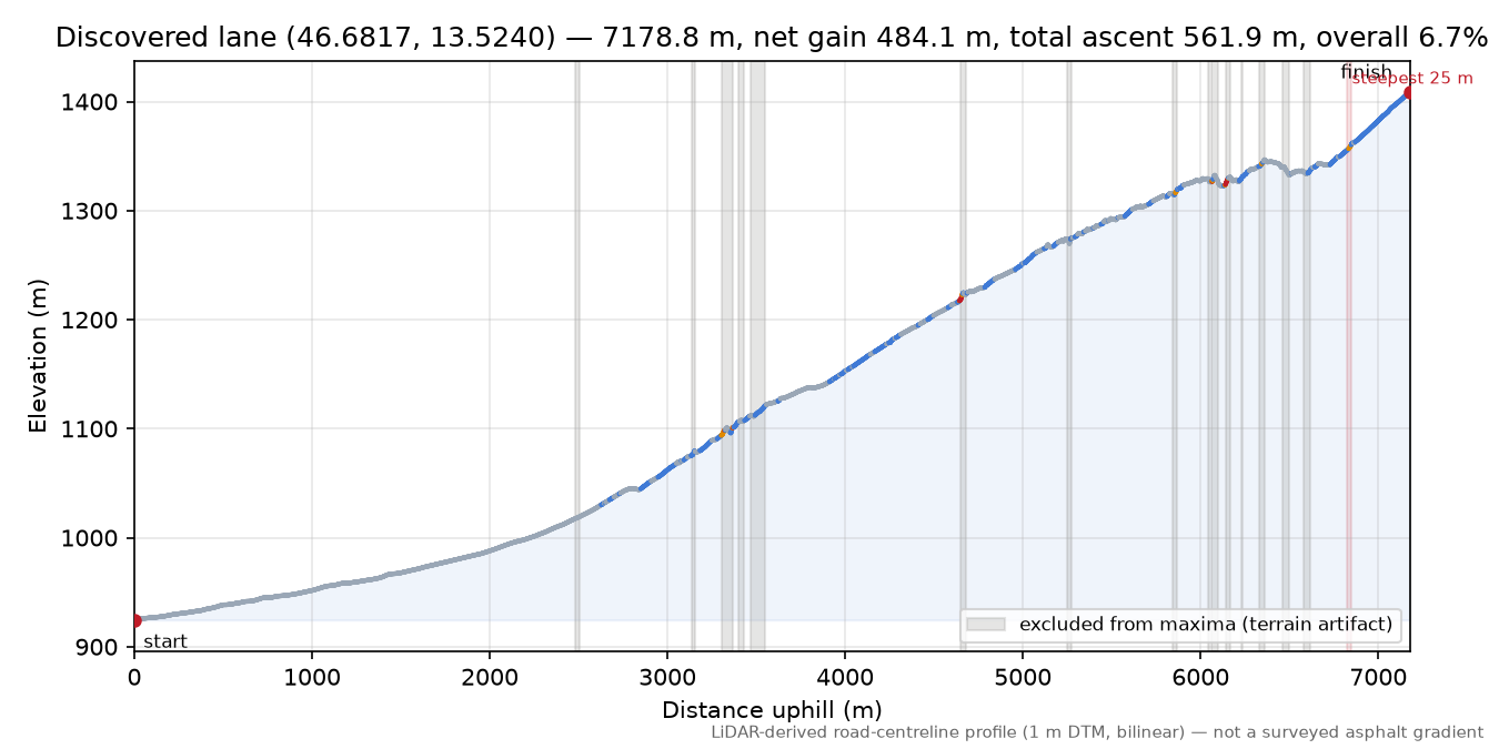 Discovered lane (46.6817, 13.5240) elevation profile