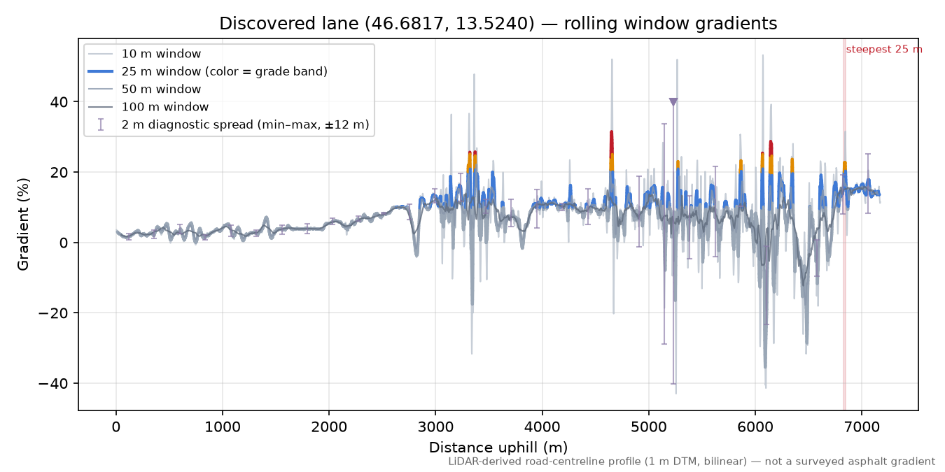 Discovered lane (46.6817, 13.5240) rolling gradient profile